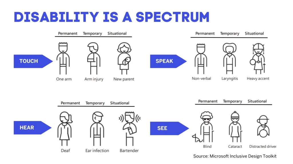 Accessibility Disability Spectrum